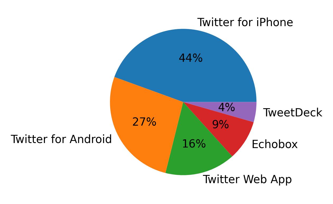 Dispositivos utilizados para tweetar