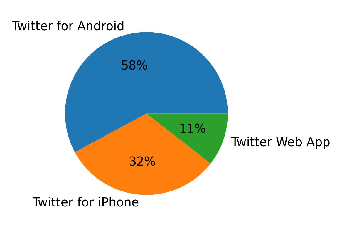 Dispositivos utilizados para tweetar