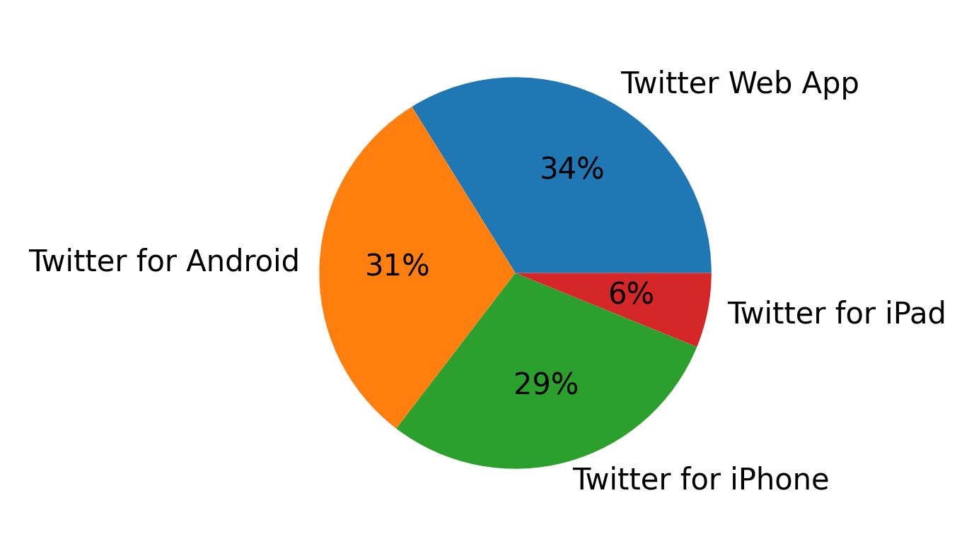 Dispositivos utilizados para tweetar