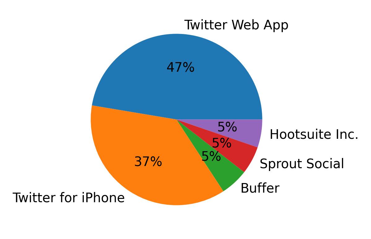 الأجهزة المستخدمة للتغريد