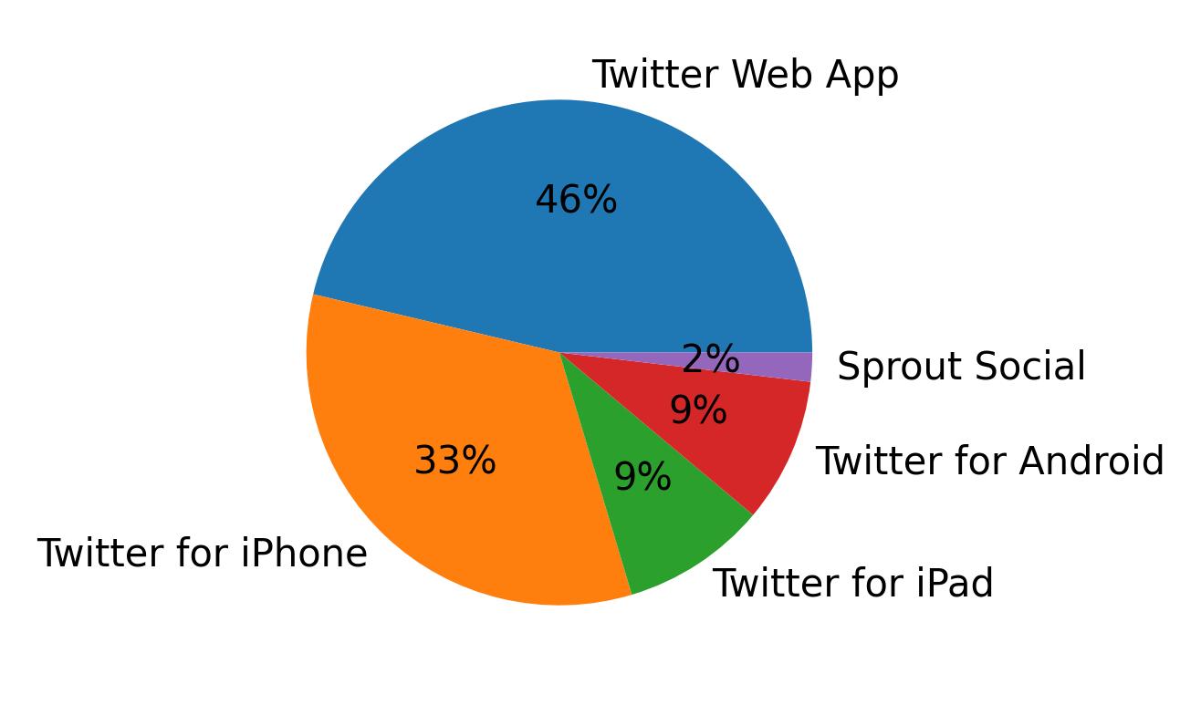 Tweet icin kullanilan cihazlar