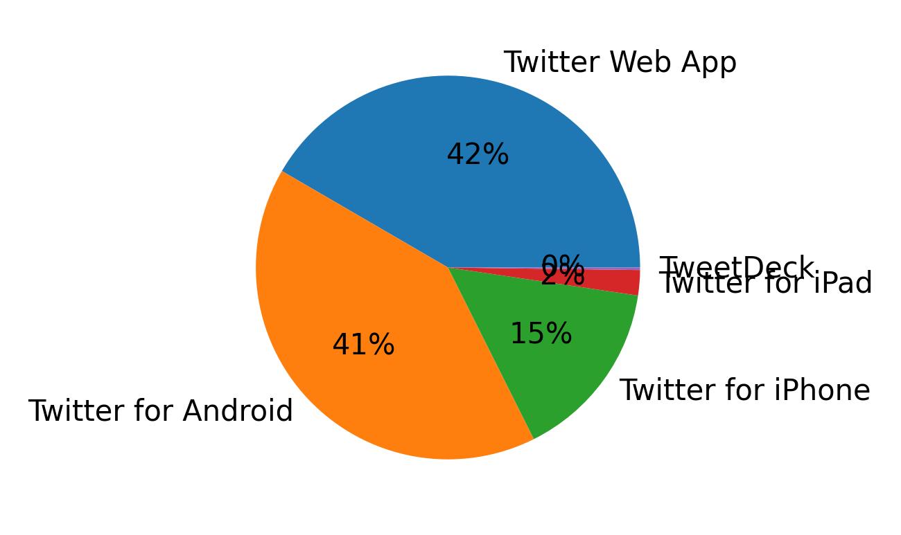 Dispositivos utilizados para tweetar