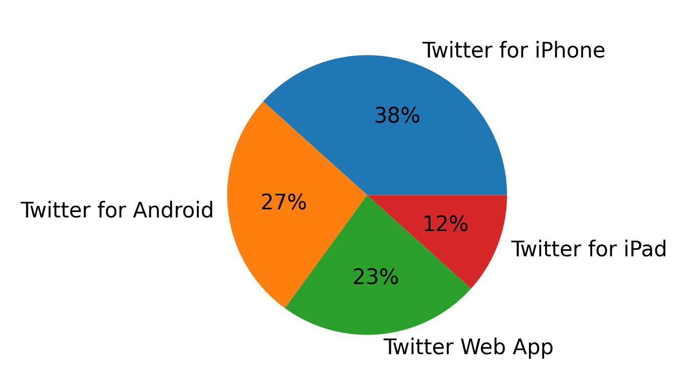 Tweet icin kullanilan cihazlar