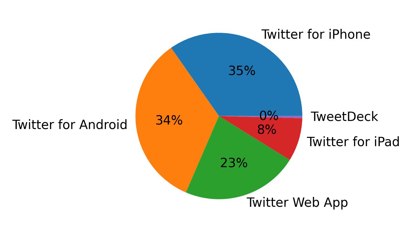 Tweet icin kullanilan cihazlar