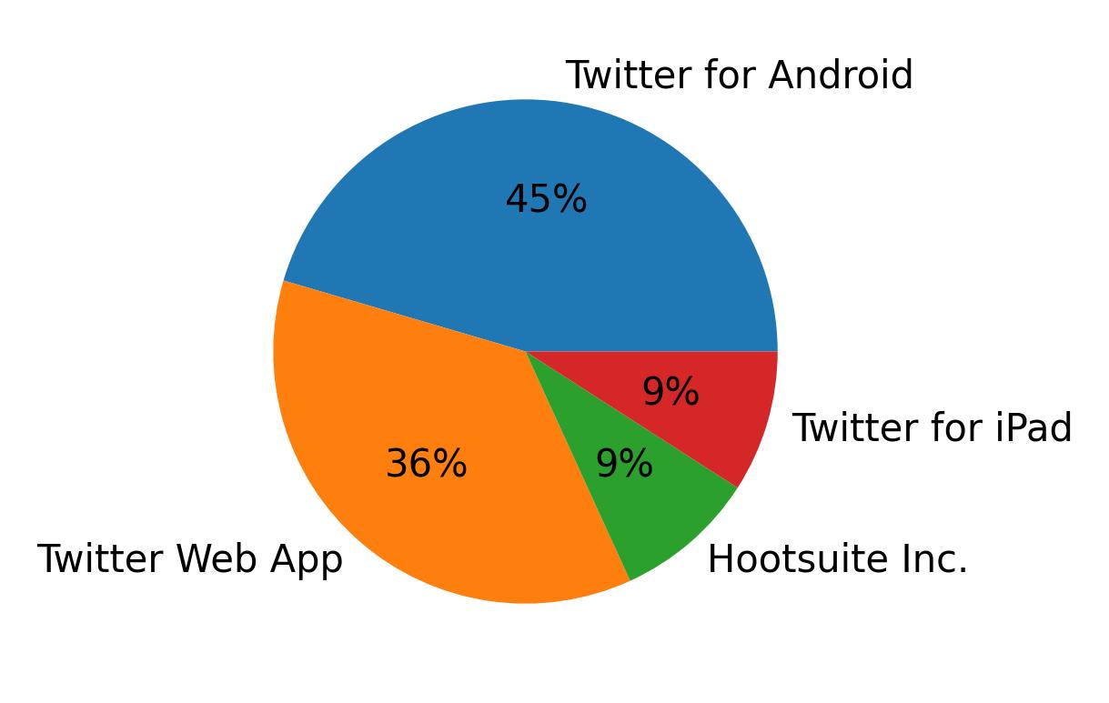 Devices used to tweet