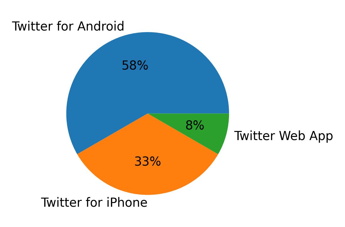 Tweet icin kullanilan cihazlar