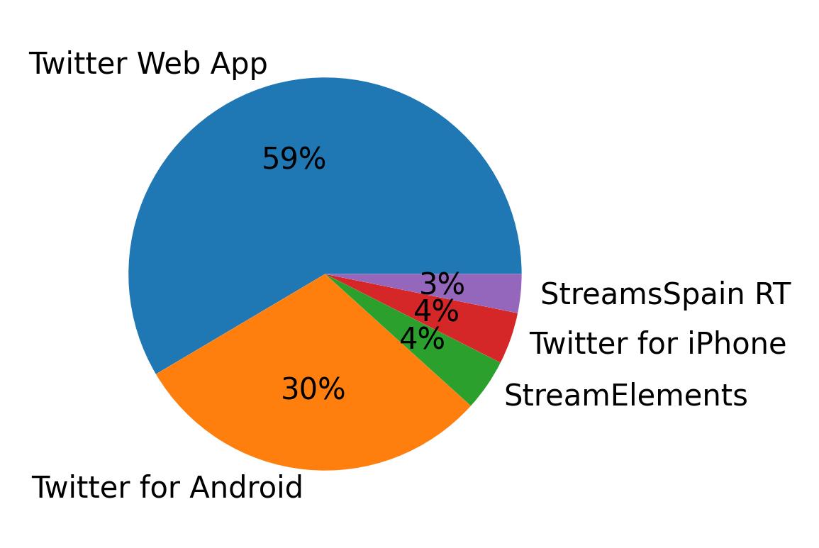 Dispositivos utilizados para tweetar