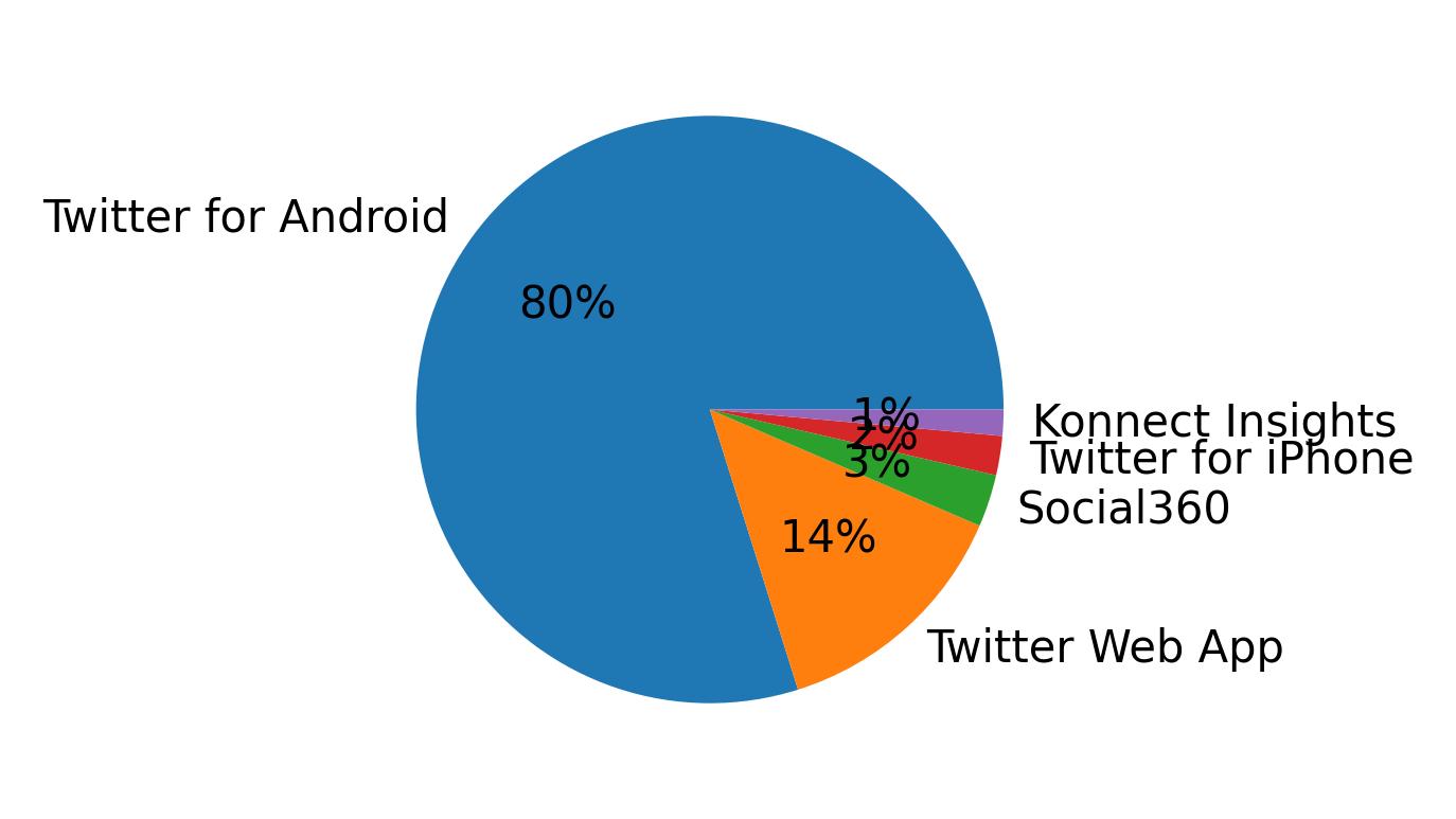 Verwendete Geräte zum Tweeten