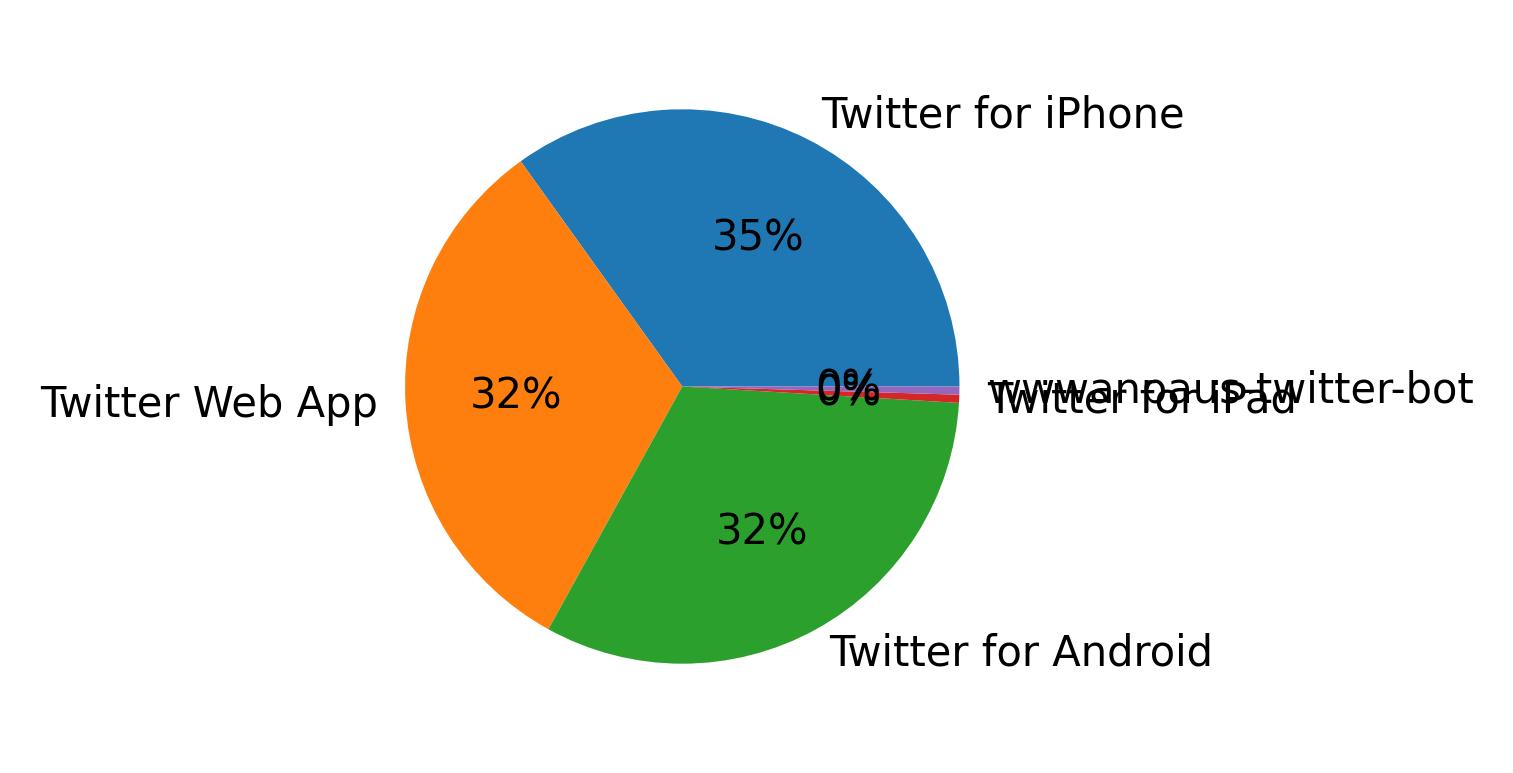 Dispositivos utilizados para tweetar