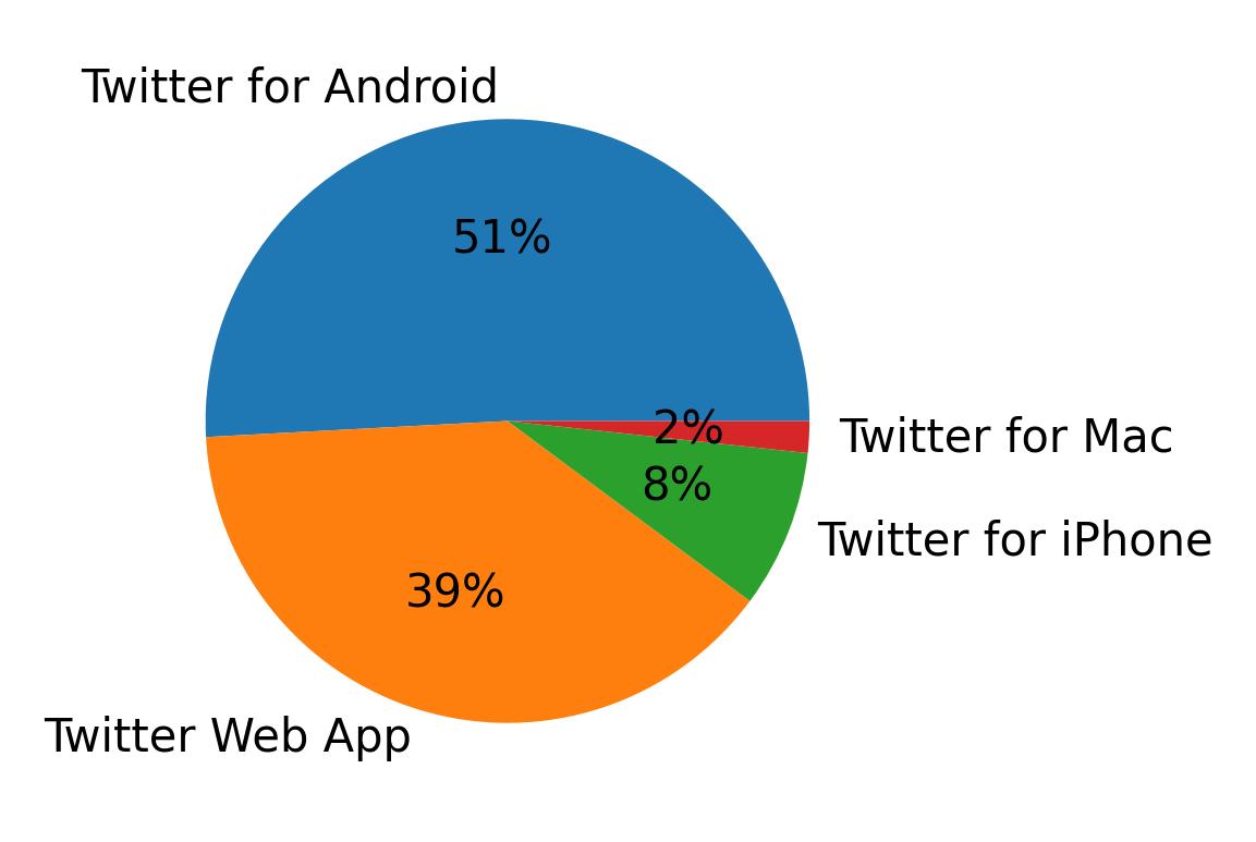 Tweet icin kullanilan cihazlar