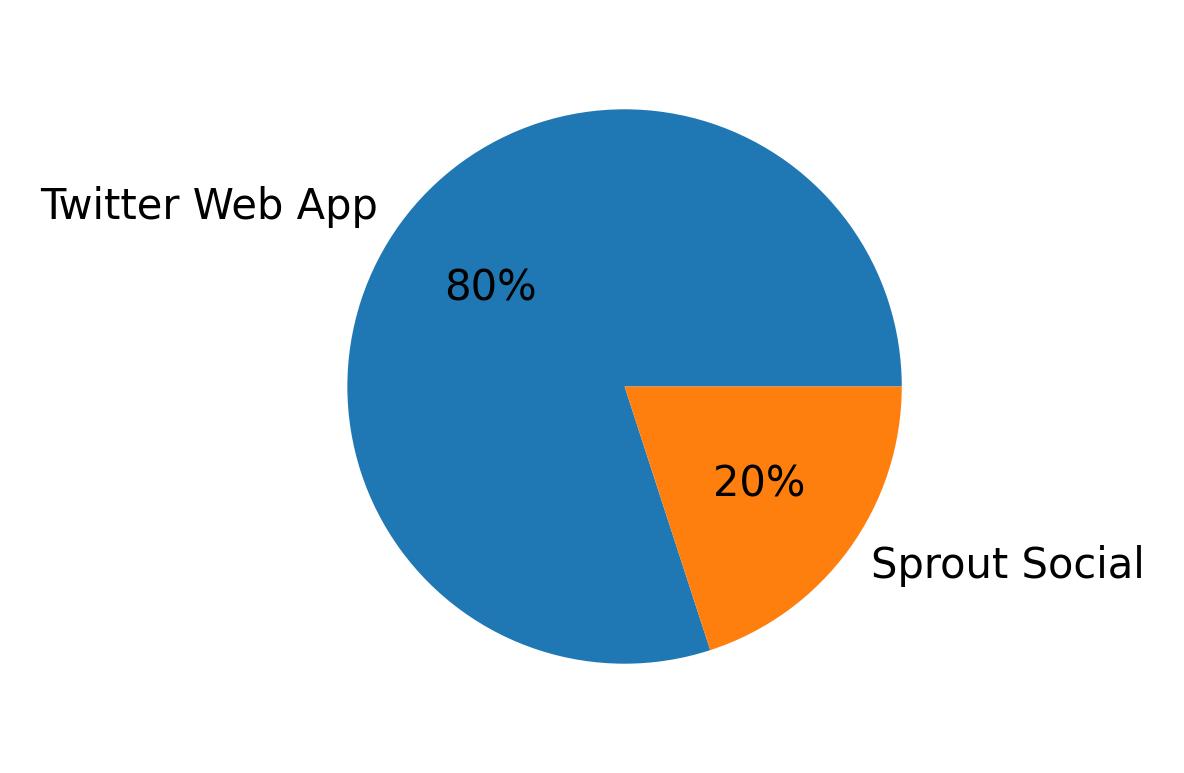 Devices used to tweet