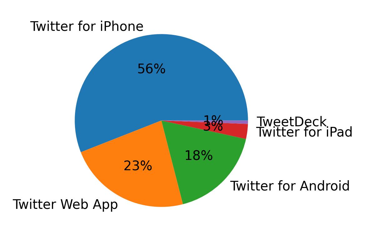 Tweet icin kullanilan cihazlar