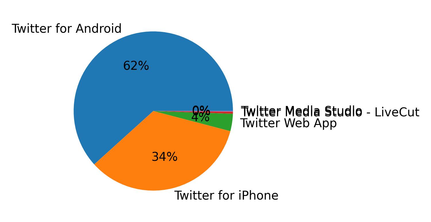 Dispositivos utilizados para tweetar