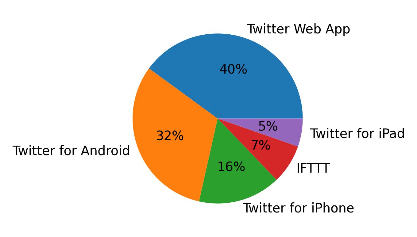Devices used to tweet