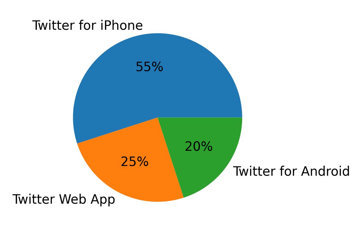 Dispositivos utilizados para tweetar