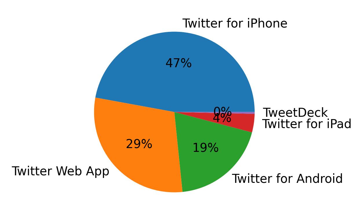 Dispositivos utilizados para tweetar