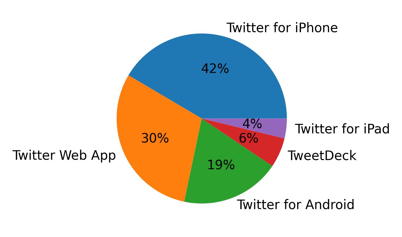 Tweet icin kullanilan cihazlar