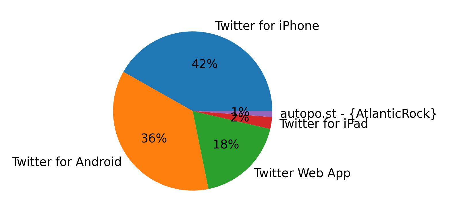 Dispositivos utilizados para tweetar
