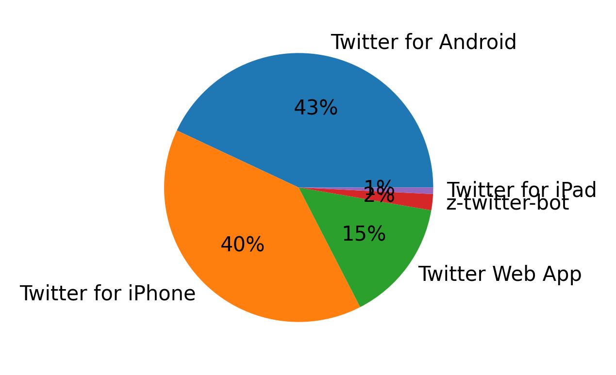 Devices used to tweet