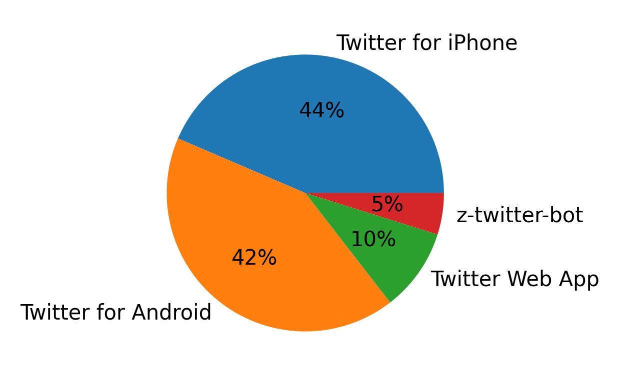 Devices used to tweet