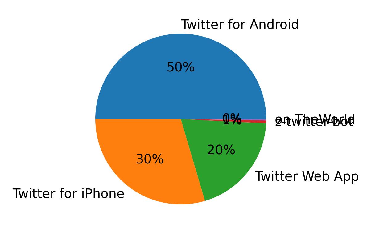 Tweet icin kullanilan cihazlar