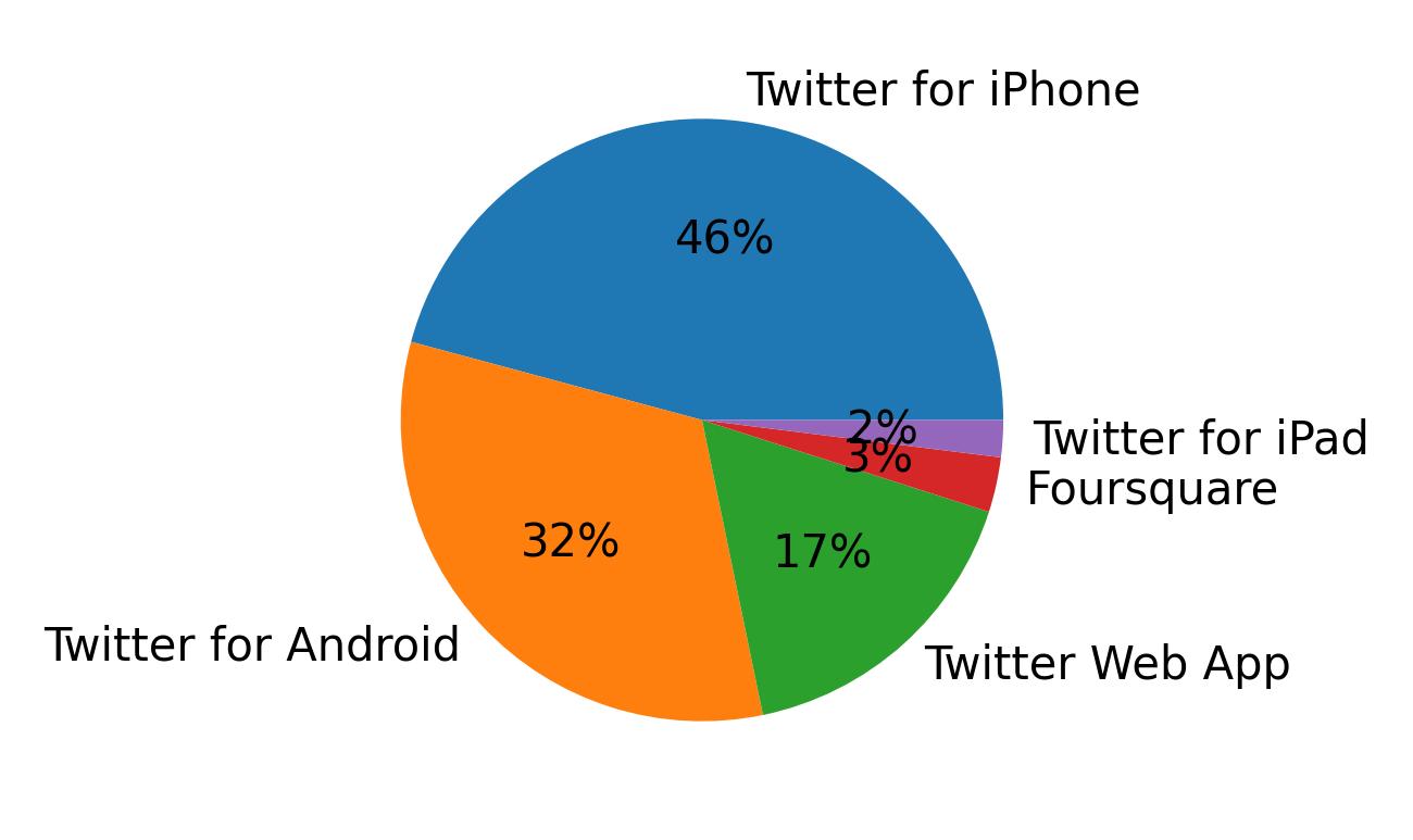 Tweet icin kullanilan cihazlar