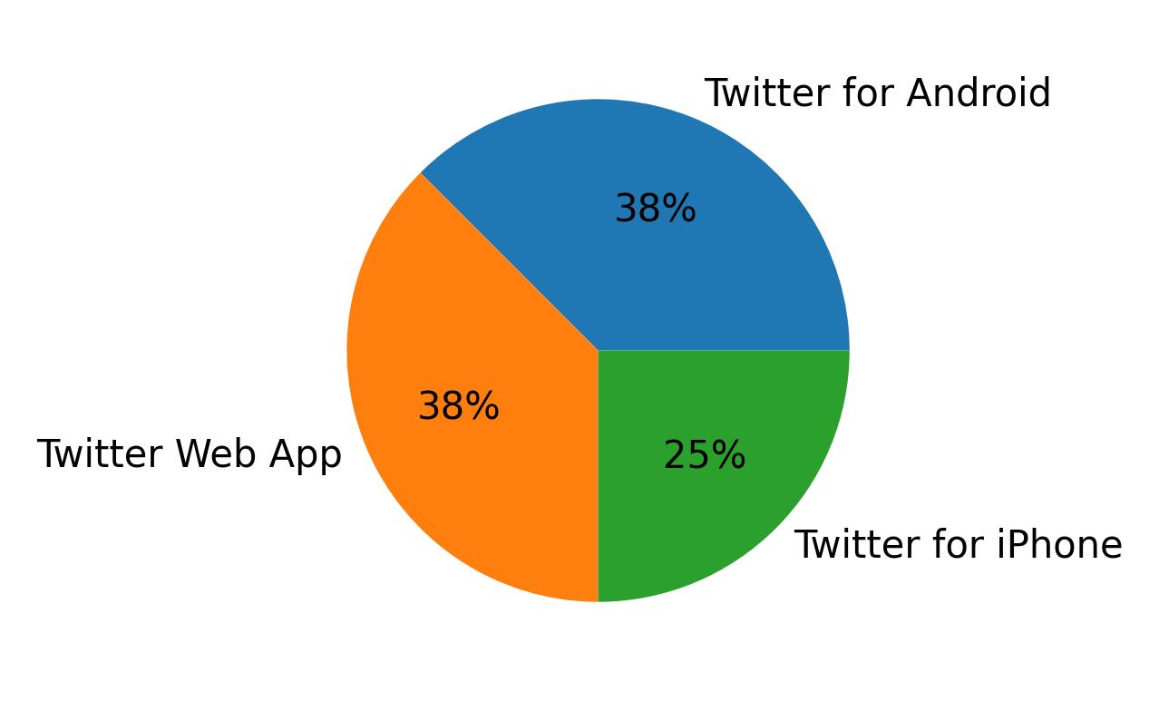 Devices used to tweet