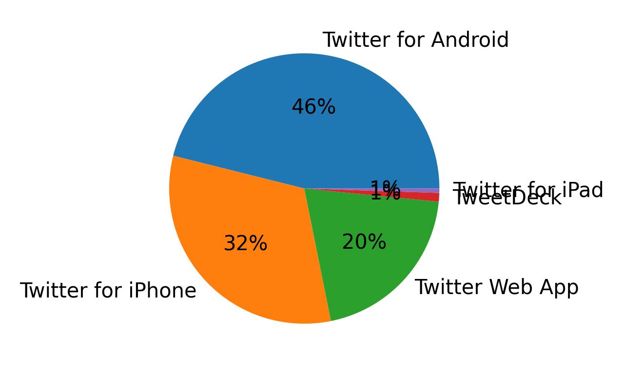 ツイートに使用されたデバイス