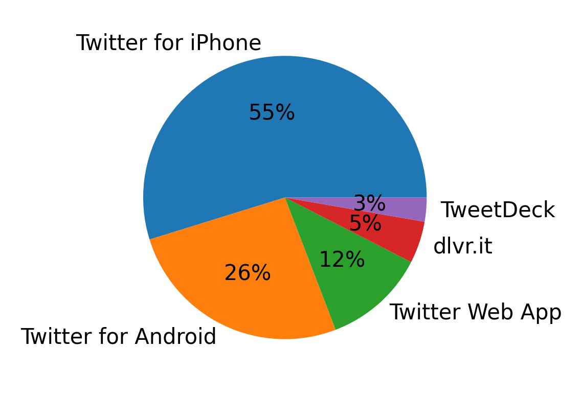 Tweet icin kullanilan cihazlar