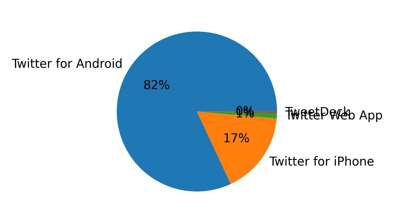 Dispositivos utilizados para tweetar