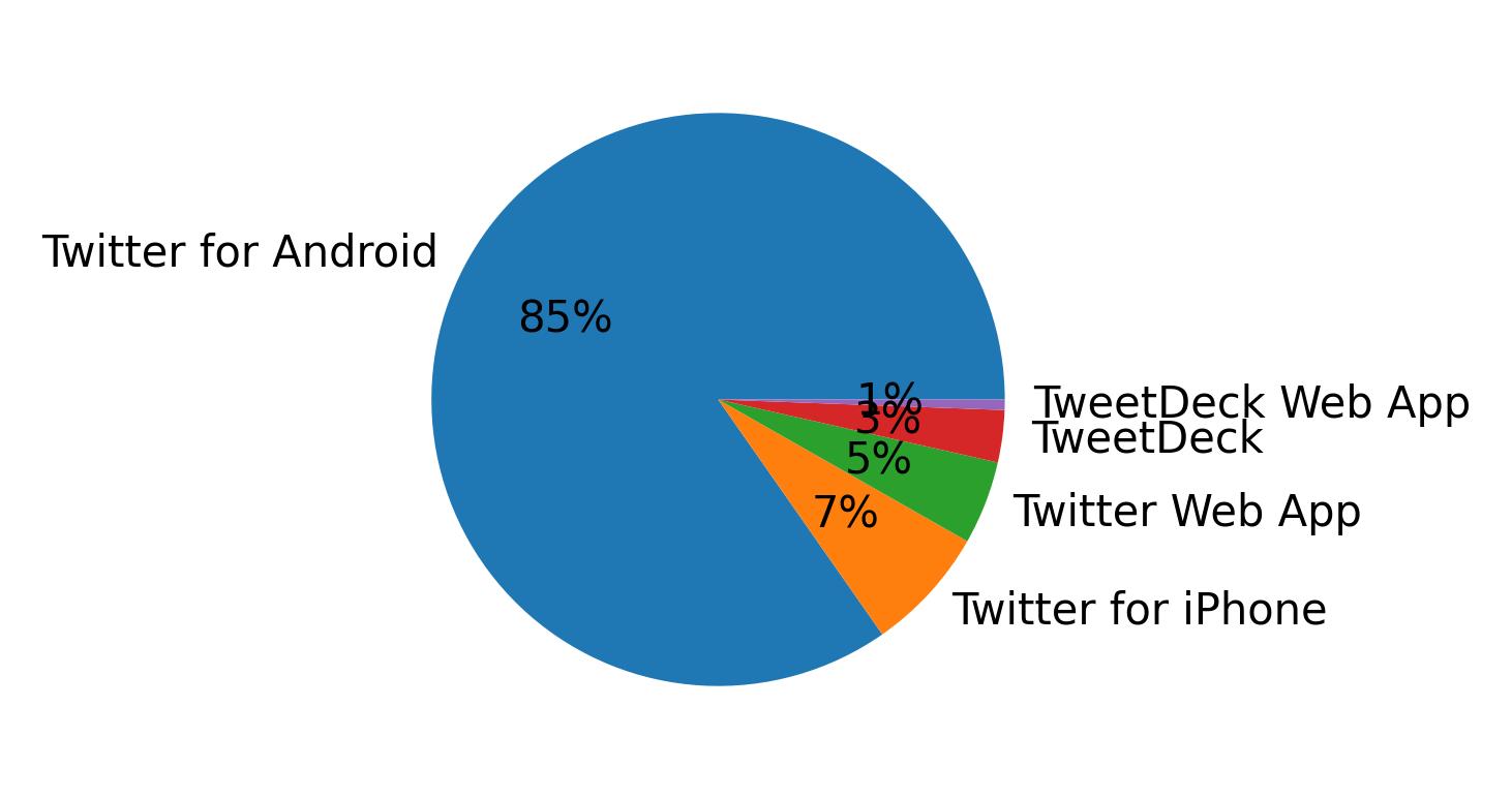 Dispositivos utilizados para tweetar