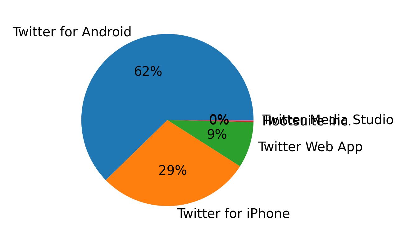 Tweet icin kullanilan cihazlar