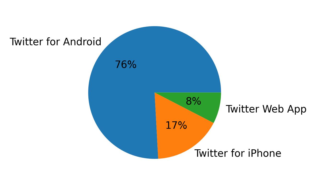 Devices used to tweet