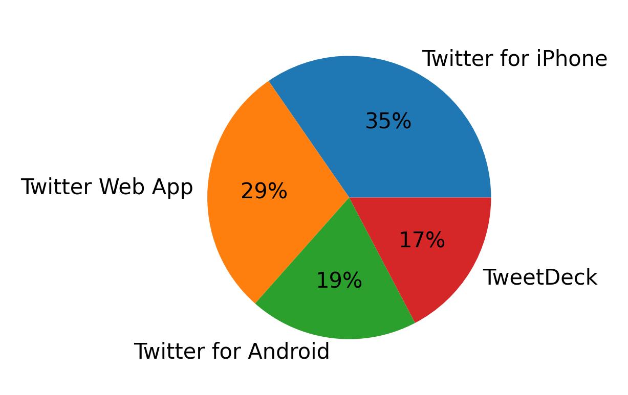 Tweet icin kullanilan cihazlar