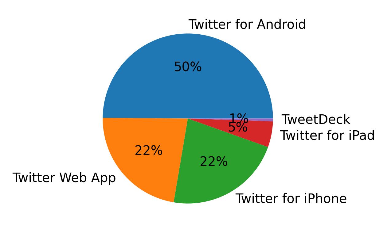 Dispositivos utilizados para tweetar