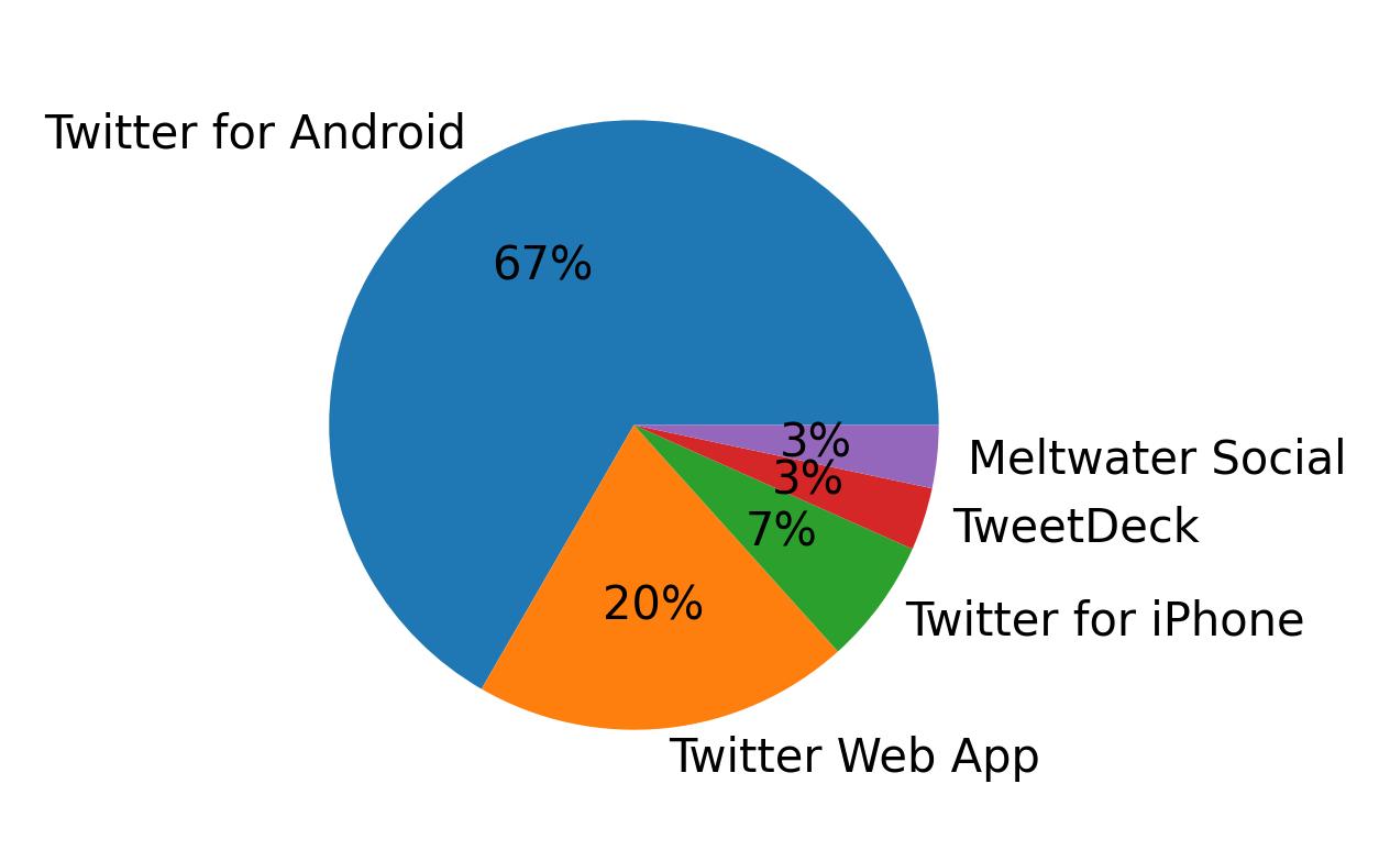 Tweet icin kullanilan cihazlar