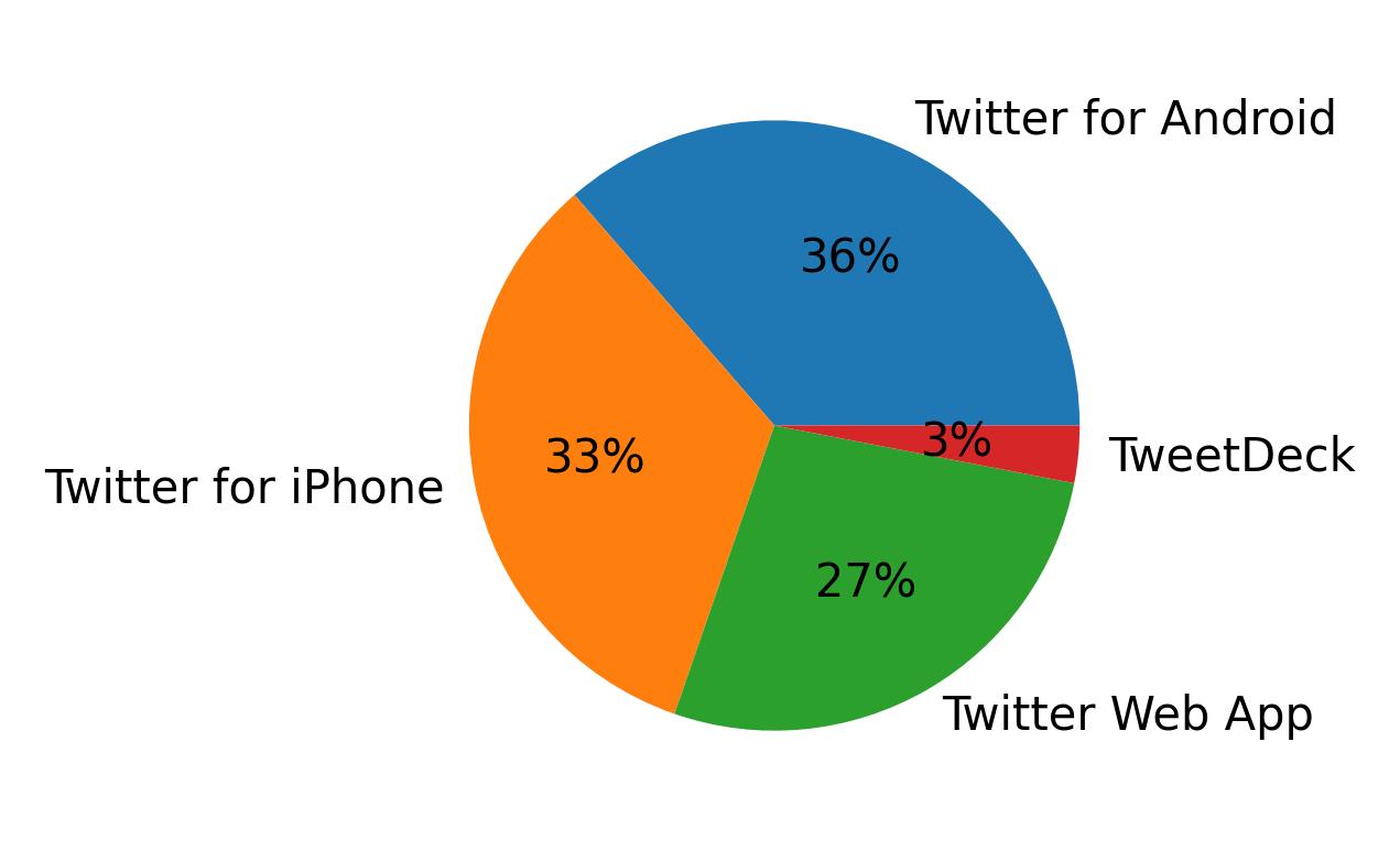 Dispositivos utilizados para tweetar
