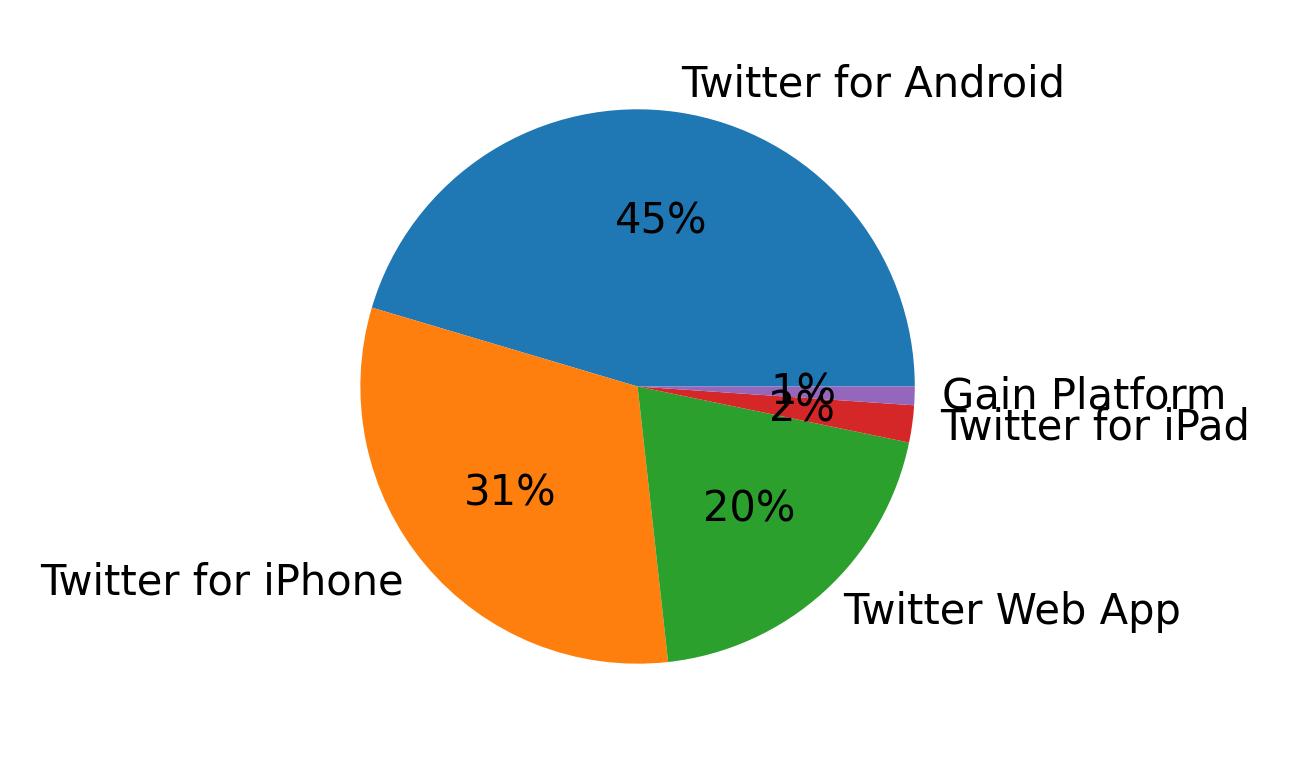 Dispositivos utilizados para tweetar