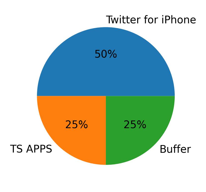 Dispositivos utilizados para tweetar