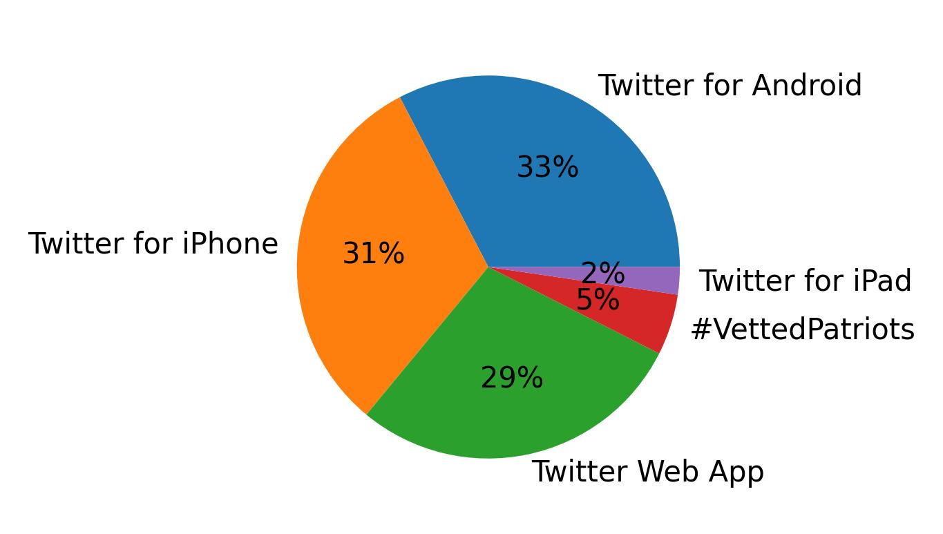 Verwendete Geräte zum Tweeten