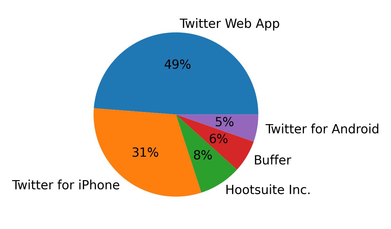Dispositivos utilizados para tweetar