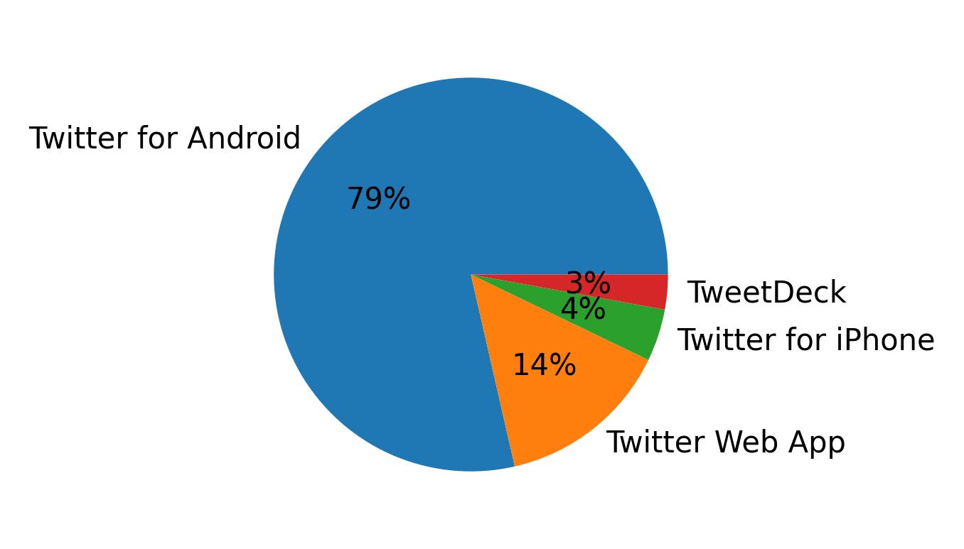 Dispositivos utilizados para tweetar
