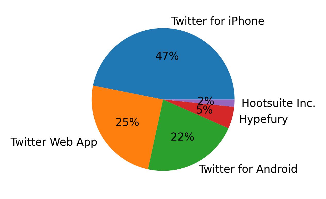 Dispositivos utilizados para tweetar