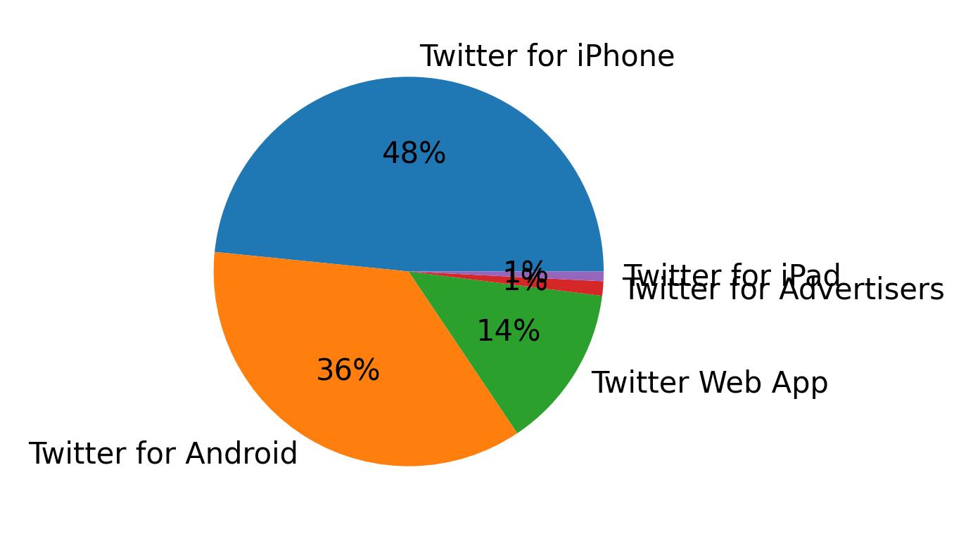 Dispositivos utilizados para tweetar