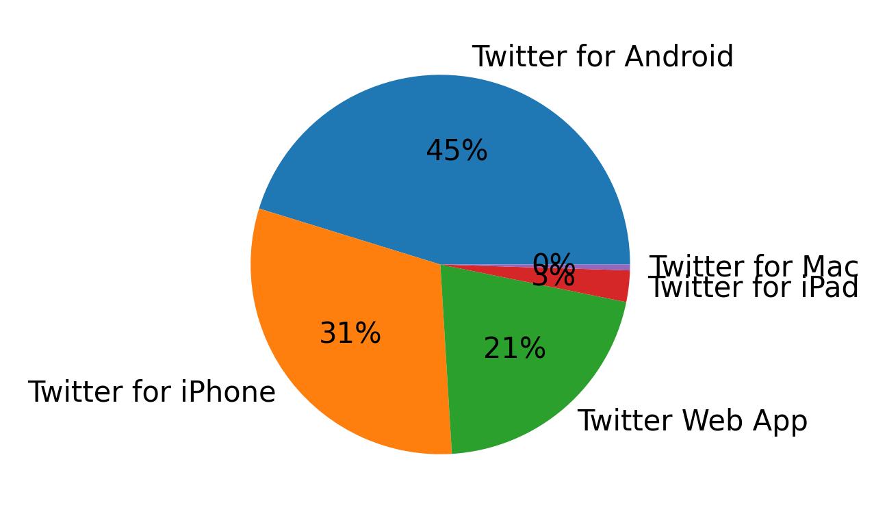 Tweet icin kullanilan cihazlar