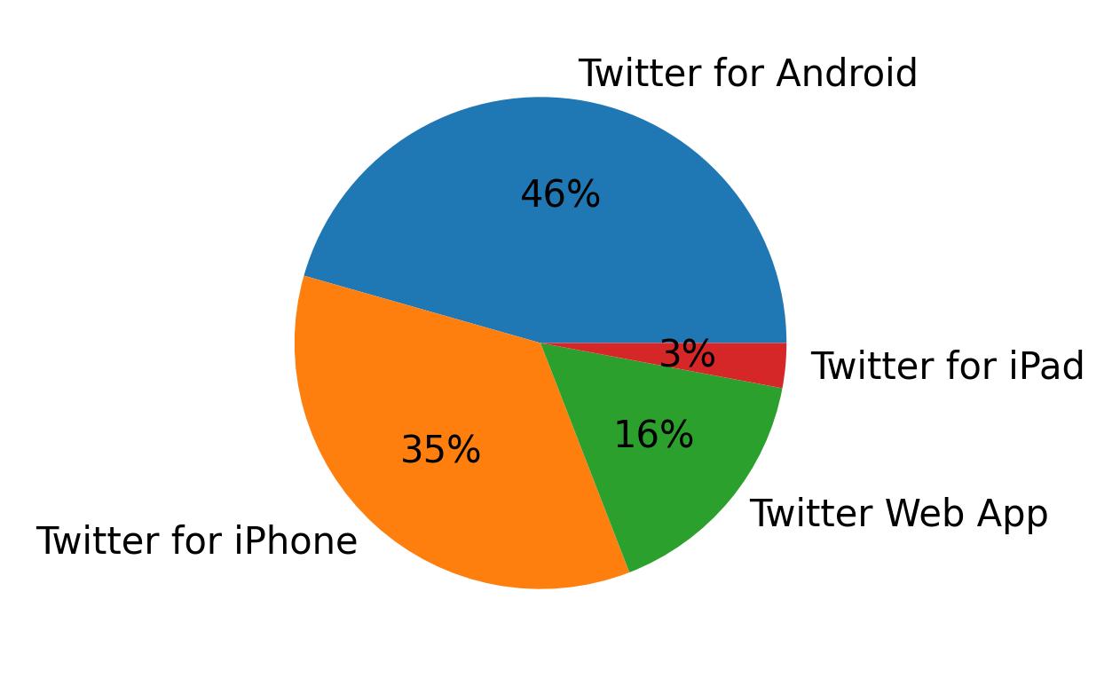 Devices used to tweet