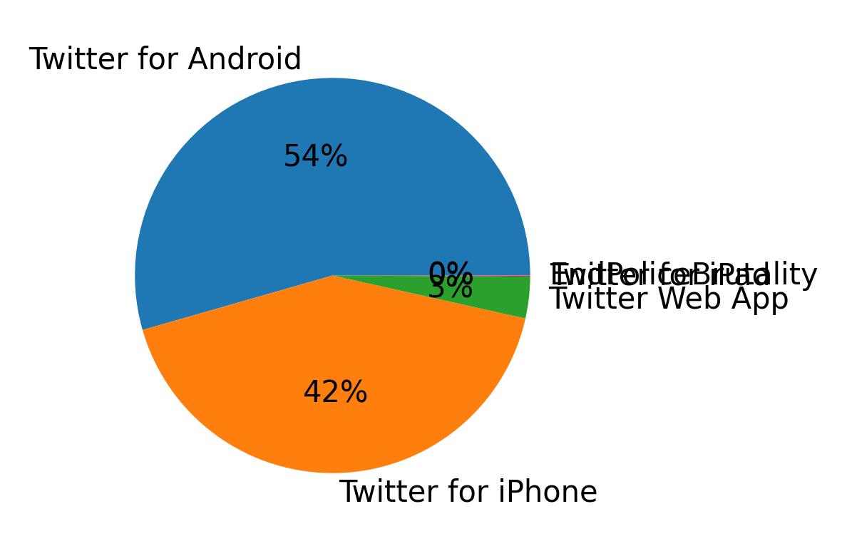 Dispositivos utilizados para tweetar