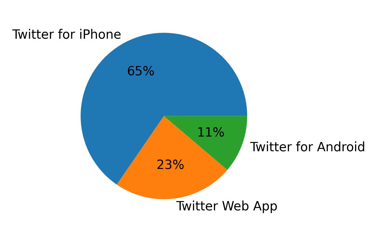 Tweet icin kullanilan cihazlar
