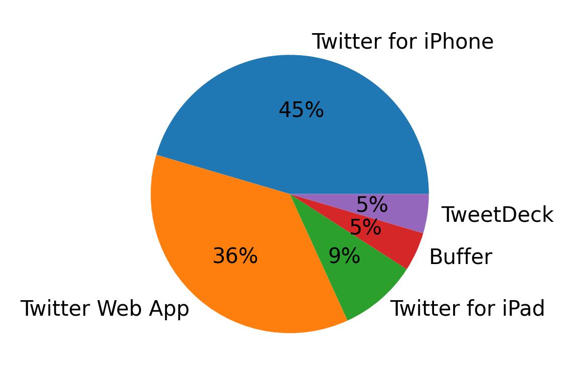 Dispositivos utilizados para tweetar