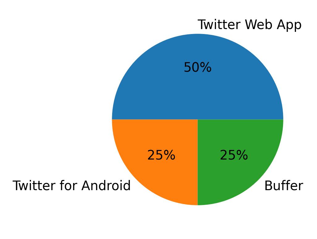 Dispositivos utilizados para tweetar
